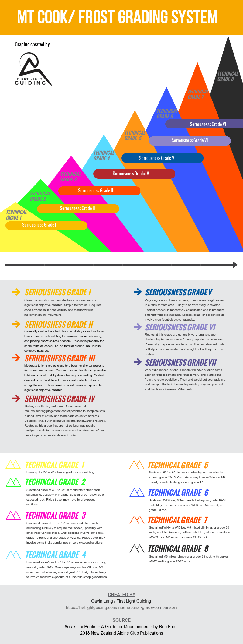 Climbing Grades Comparison Chart